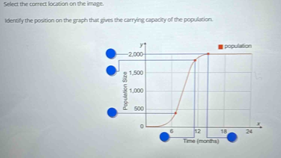 select the correct location on the image. identify the position on the graph that gives the carrying capacity of the population.