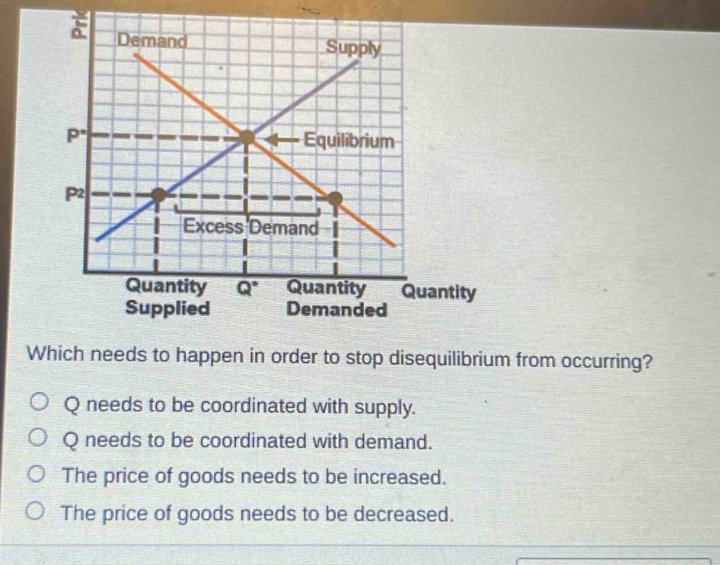 which needs to happen in order to stop disequilibrium from occurring?\no q needs to be coordinated with supply.\no q needs to be coordinated with demand.\no the price of goods needs to be increased.\no the price of goods needs to be decreased.