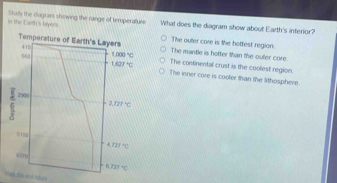 study the diagram showing the range of temperature in the earths layers. what does the diagram show about earths interior? the outer core is the hottest region. the mantle is hotter than the outer core. the continental crust is the coolest region. the inner core is cooler than the lithosphere. temperature of earths layers 410 660 2900 5150 6370 depth (km) 1,000 °c 1,627 °c 2,727 °c 4,727 °c 6,727 °c