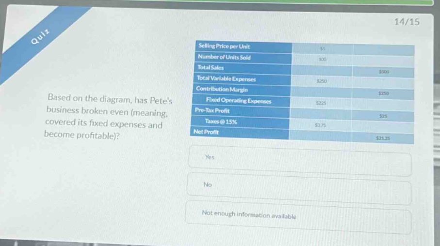quiz 14/15 based on the diagram, has petes business broken even (meaning, covered its fixed expenses and become profitable)? selling price per unit: $5 number of units sold: 100 total sales: $500 total variable expenses: $250 contribution margin: $250 fixed operating expenses: $225 pre - tax profit: $25 taxes @ 15%: $3.75 net profit: $21.25 yes no not enough information available