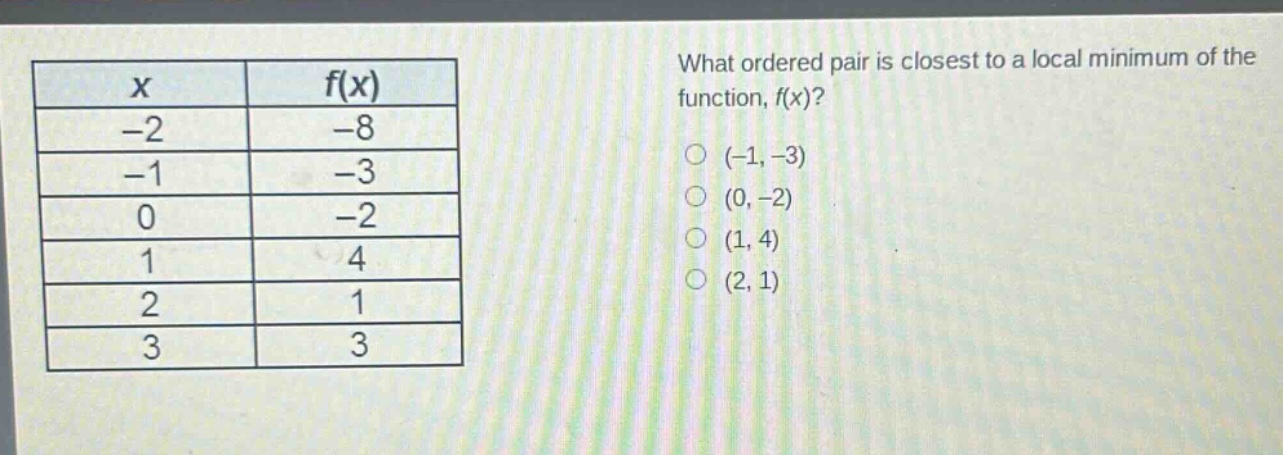 what ordered pair is closest to a local minimum of the function, f(x)? (-1,-3) (0,-2) (1,4) (2,1)
