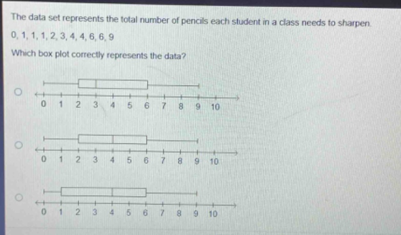 the data set represents the total number of pencils each student in a class needs to sharpen. 0,1,1,1,2,3,4,4,6,6,9 which box plot correctly represents the data?