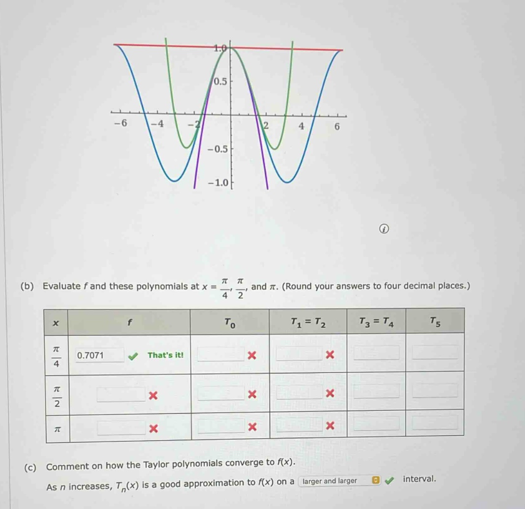 (b) evaluate f and these polynomials at x = π/4, π/2, and π. (round your answers to four decimal places.) (c) comment on how the taylor polynomials converge to f(x). as n increases, tn(x) is a good approximation to f(x) on a larger and larger interval.