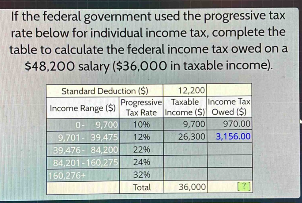 if the federal government used the progressive tax rate below for individual income tax, complete the table to calculate the federal income tax owed on a $48,200 salary ($36,000 in taxable income). standard deduction ($) 12,200 income range ($) progressive tax rate taxable income ($) income tax owed ($) 0 - 9,700 10% 9,700 970.00 9,701 - 39,475 12% 26,300 3,156.00 39,476 - 84,200 22% 84,201 - 160,275 24% 160,276+ 32% total 36,000 ?