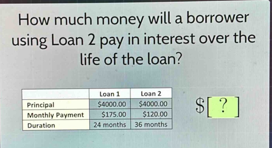 how much money will a borrower using loan 2 pay in interest over the life of the loan? loan 1 loan 2 principal $4000.00 $4000.00 monthly payment $175.00 $120.00 duration 24 months 36 months