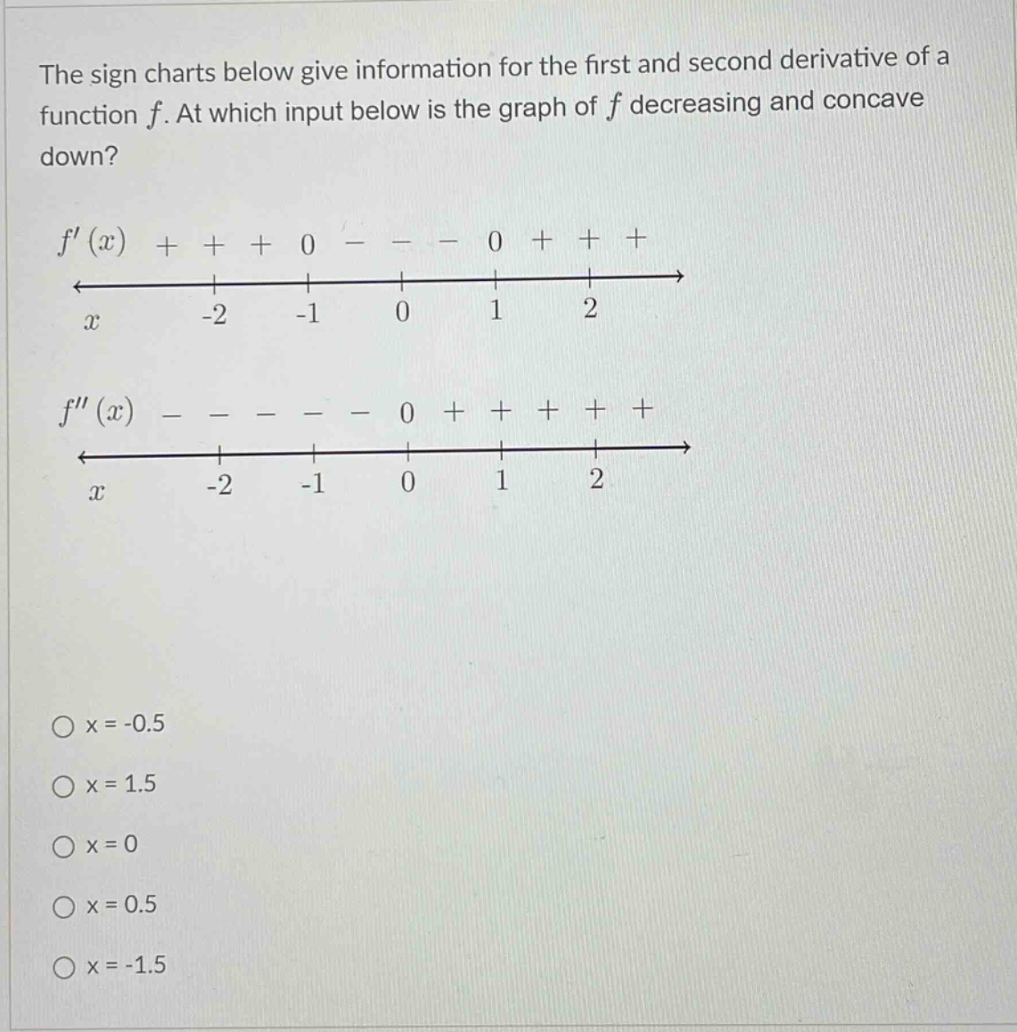 the sign charts below give information for the first and second derivative of a function f. at which input below is the graph of f decreasing and concave down? f(x) + + + 0 - - - 0 + + + x -2 -1 0 1 2 f(x) - - - - - 0 + + + + + x -2 -1 0 1 2 x = -0.5 x = 1.5 x = 0 x = 0.5 x = -1.5
