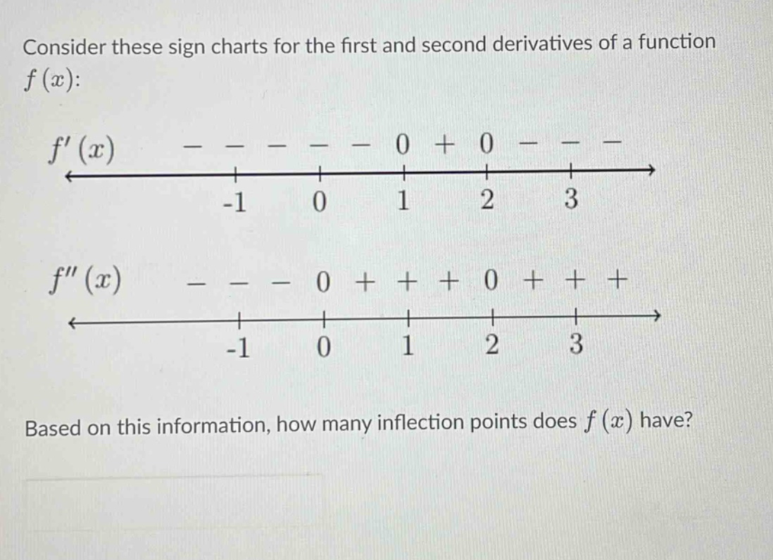 consider these sign charts for the first and second derivatives of a function f(x): f(x) - - - - - 0 + 0 - - - <-- -1 0 1 2 3 f(x) - - - 0 + + + 0 + + + <-- -1 0 1 2 3 based on this information, how many inflection points does f(x) have?