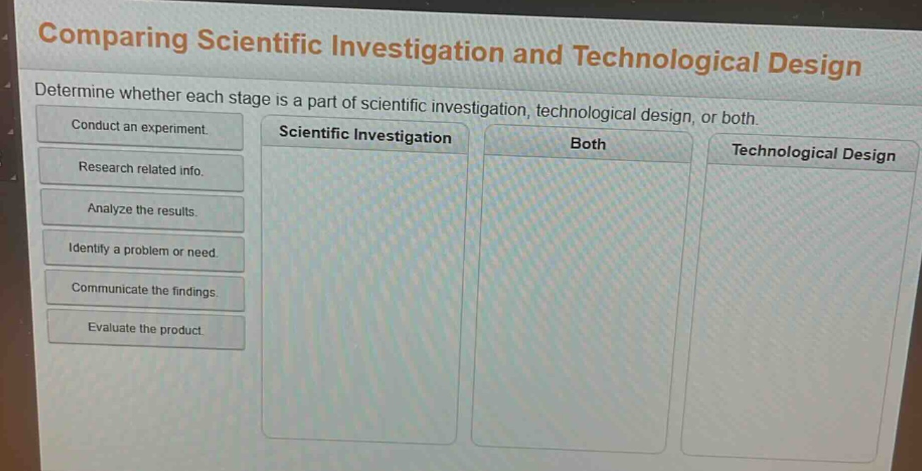 comparing scientific investigation and technological design\ndetermine whether each stage is a part of scientific investigation, technological design, or both.\nconduct an experiment.\nresearch related info.\nanalyze the results.\nidentify a problem or need.\ncommunicate the findings.\nevaluate the product.\nscientific investigation\nboth\ntechnological design