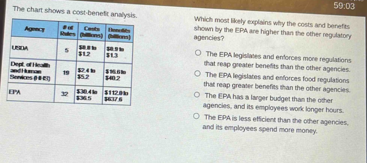 the chart shows a cost - benefit analysis. which most likely explains why the costs and benefits shown by the epa are higher than the other regulatory agencies? agency # of rules costs (billions) benefits (billions) usda 5 $0.8 to $1.2 $0.9 to $1.3 dept. of health and human services (hhs) 19 $2.4 to $5.2 $16.6 to $40.2 epa 32 $30.4 to $36.5 $112.0 to $637.6 the epa legislates and enforces more regulations that reap greater benefits than the other agencies. the epa legislates and enforces food regulations that reap greater benefits than the other agencies. the epa has a larger budget than the other agencies, and its employees work longer hours. the epa is less efficient than the other agencies, and its employees spend more money.
