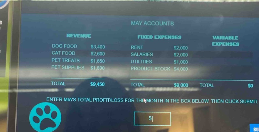 may accounts\nrevenue\ndog food $3,400\ncat food $2,600\npet treats $1,650\npet supplies $1,800\ntotal $9,450\nfixed expenses\nrent $2,000\nsalaries $2,000\nutilities $1,000\nproduct stock $4,000\ntotal $9,000\nvariable expenses\ntotal $0\nenter mias total profit/loss for the month in the box below, then click submit.