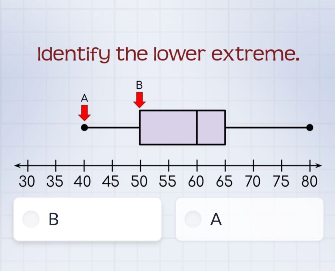 identify the lower extreme.
