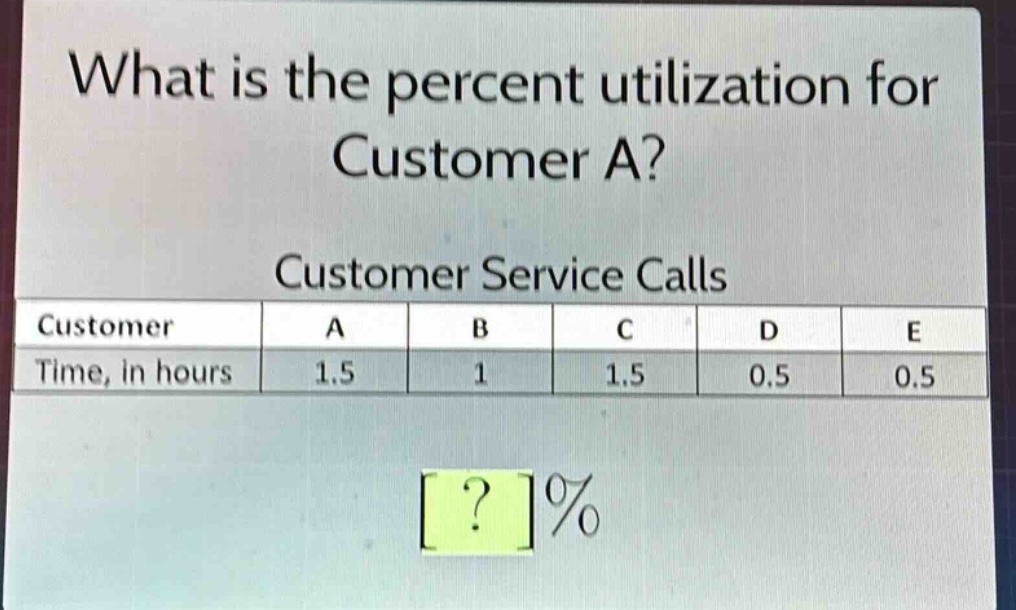 what is the percent utilization for customer a? customer service calls customer a b c d e time, in hours 1.5 1 1.5 0.5 0.5