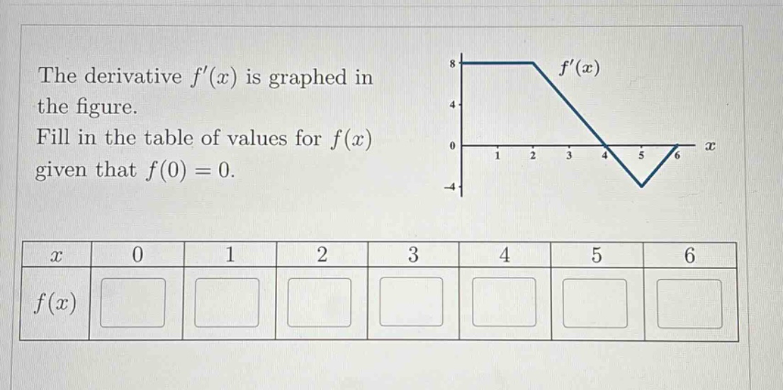 the derivative f(x) is graphed in the figure. fill in the table of values for f(x) given that f(0)=0. x 0 1 2 3 4 5 6 f(x)