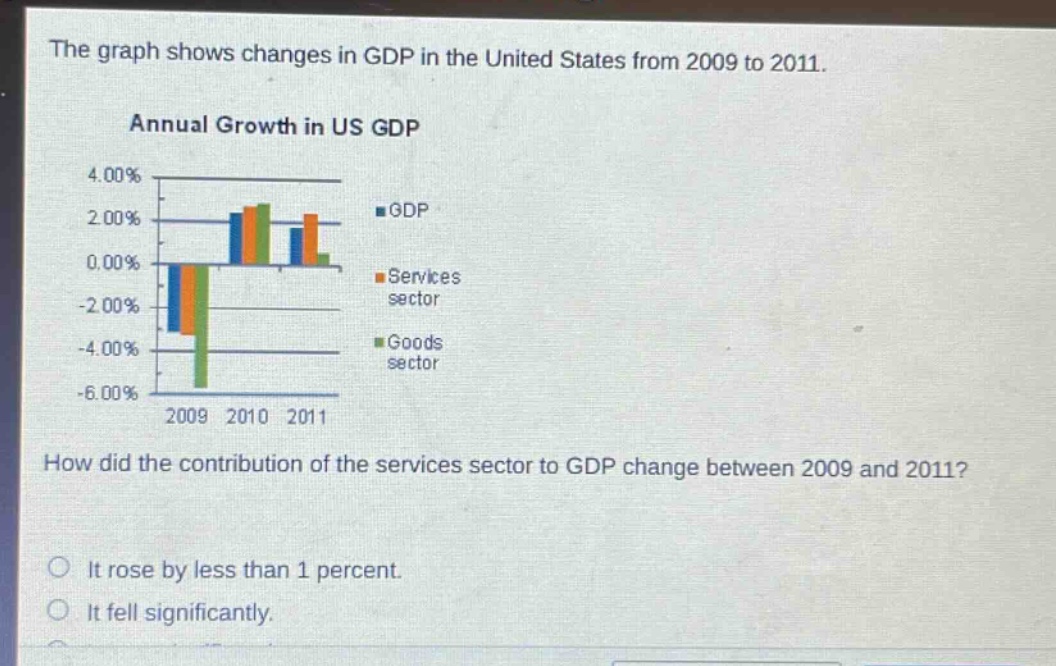 the graph shows changes in gdp in the united states from 2009 to 2011. annual growth in us gdp how did the contribution of the services sector to gdp change between 2009 and 2011? it rose by less than 1 percent. it fell significantly.