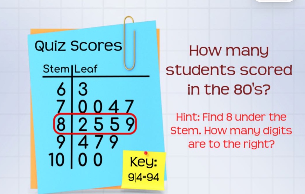 quiz scores\nstem|leaf\n6|3\n7|0 0 4 7\n8|2 5 5 9\n9|4 7 9\n10|0 0\nkey: 9|4=94\nhow many students scored in the 80s?\nhint: find 8 under the stem. how many digits are to the right?