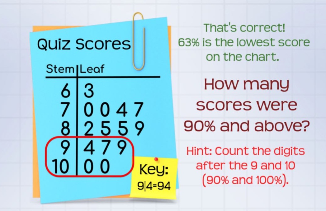 quiz scores\nstem|leaf\n6|3\n7|0 0 4 7\n8|2 5 5 9\n9|4 7 9\n10|0 0\nkey: 9|4=94\nthats correct! 63% is the lowest score on the chart.\nhow many scores were 90% and above?\nhint: count the digits after the 9 and 10 (90% and 100%).