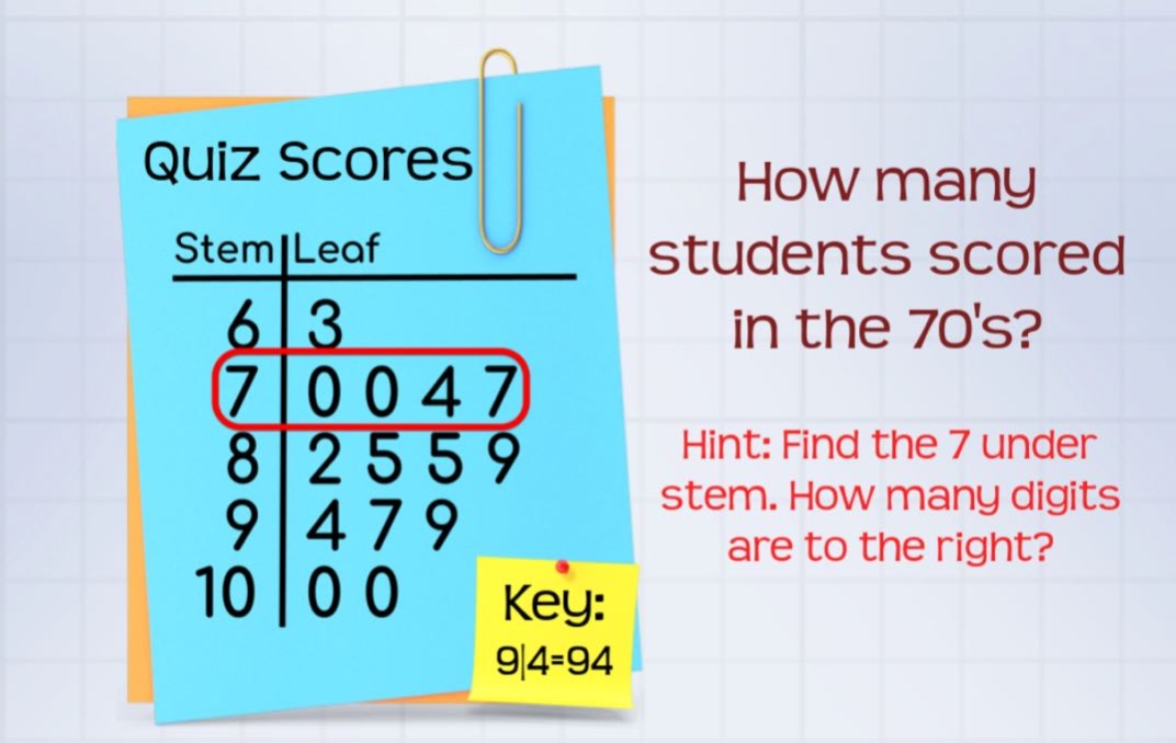 quiz scores\nstem|leaf\n6|3\n7|0 0 4 7\n8|2 5 5 9\n9|4 7 9\n10|0 0\nkey: 9|4=94\nhow many students scored in the 70s?\nhint: find the 7 under stem. how many digits are to the right?