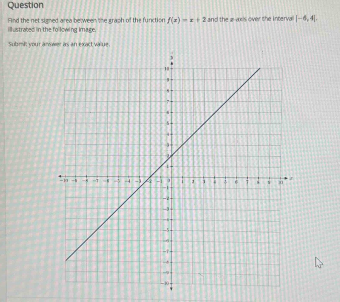 question find the net signed area between the graph of the function f(x)=x + 2 and the x - axis over the interval -6,4. illustrated in the following image. submit your answer as an exact value.