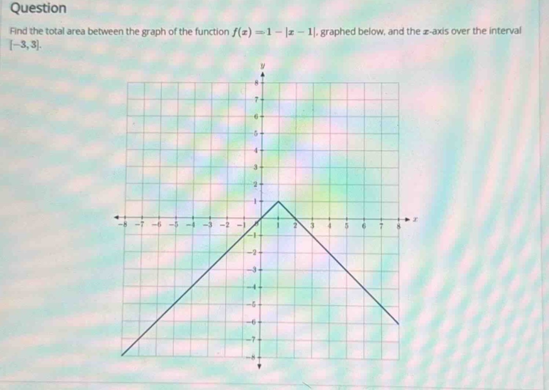 question find the total area between the graph of the function f(x)=1 - |x - 1|, graphed below, and the x - axis over the interval -3,3.