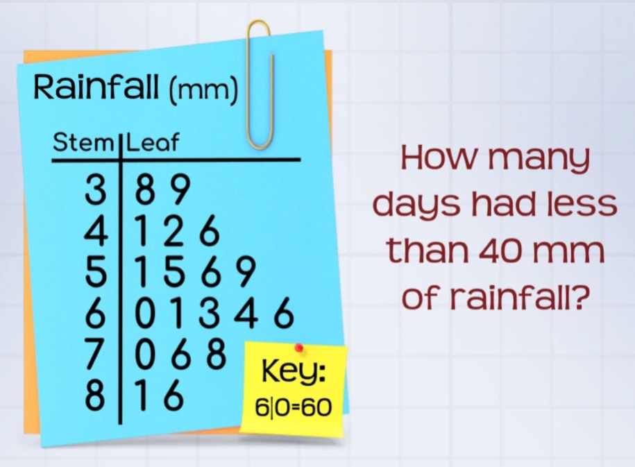 rainfall (mm)\nstem|leaf\n3|8 9\n4|1 2 6\n5|1 5 6 9\n6|0 1 3 4 6\n7|0 6 8\n8|1 6\nkey: 6|0=60\nhow many days had less than 40 mm of rainfall?