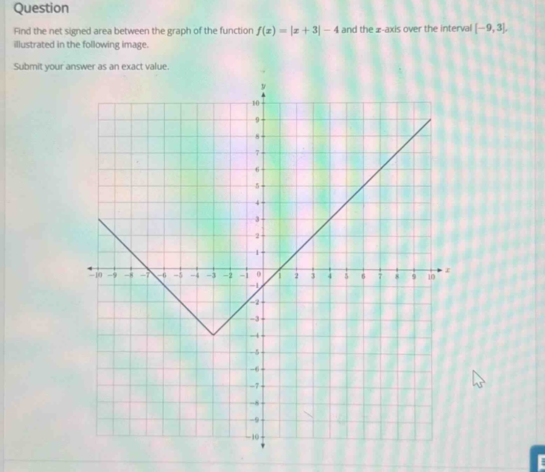 question\nfind the net signed area between the graph of the function f(x) = |x + 3| - 4 and the x - axis over the interval -9,3, illustrated in the following image.\nsubmit your answer as an exact value.