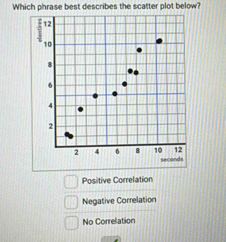 which phrase best describes the scatter plot below? positive correlation negative correlation no correlation