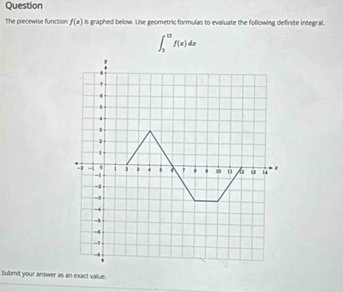 question the piecewise function f(x) is graphed below. use geometric formulas to evaluate the following definite integral. ∫₂¹² f(x) dx submit your answer as an exact value.