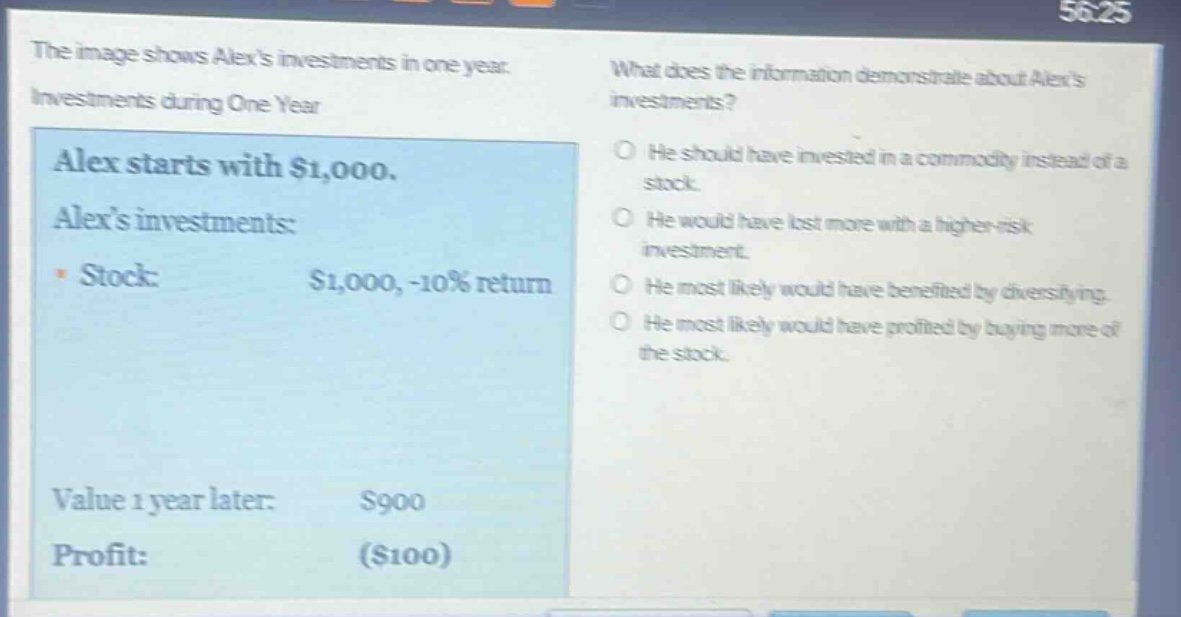 the image shows alexs investments in one year. investments during one year alex starts with $1,000. alexs investments: stock: $1,000, -10% return value 1 year later: $900 profit: ($100) what does the information demonstrate about alexs investments? he should have invested in a commodity instead of a stock. he would have lost more with a higher - risk investment. he most likely would have benefited by diversifying. he most likely would have profited by buying more of the stock.