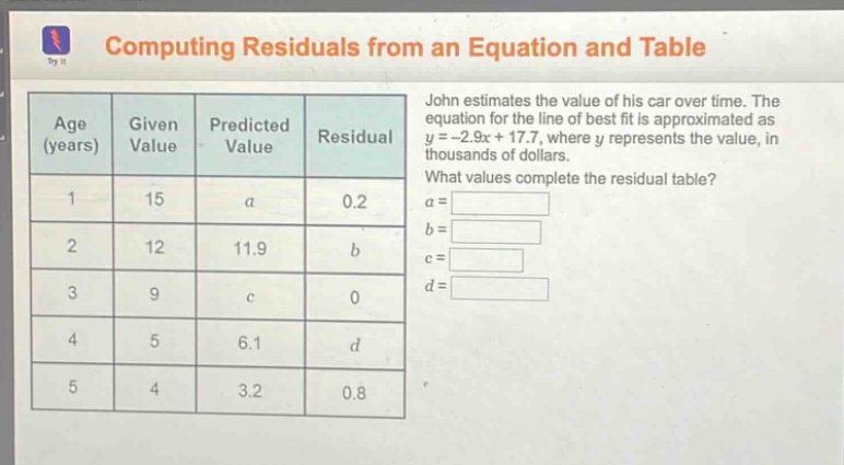 computing residuals from an equation and table\njohn estimates the value of his car over time. the equation for the line of best fit is approximated as y = -2.9x + 17.7, where y represents the value, in thousands of dollars.\nwhat values complete the residual table?\nage (years) given value predicted value residual\n1 15 a 0.2\n2 12 11.9 b\n3 9 c 0\n4 5 6.1 d\n5 4 3.2 0.8