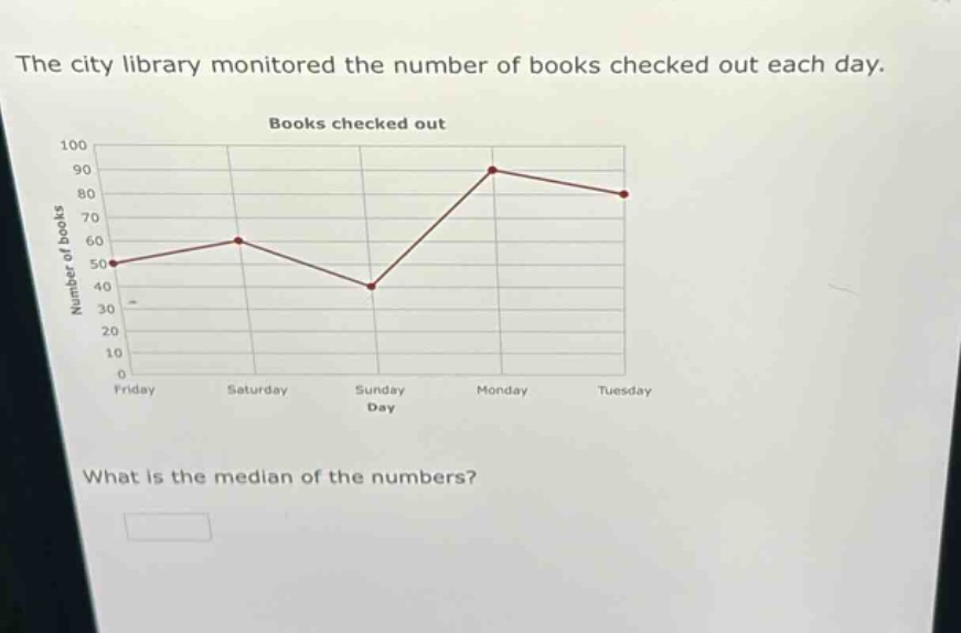 the city library monitored the number of books checked out each day. books checked out what is the median of the numbers?