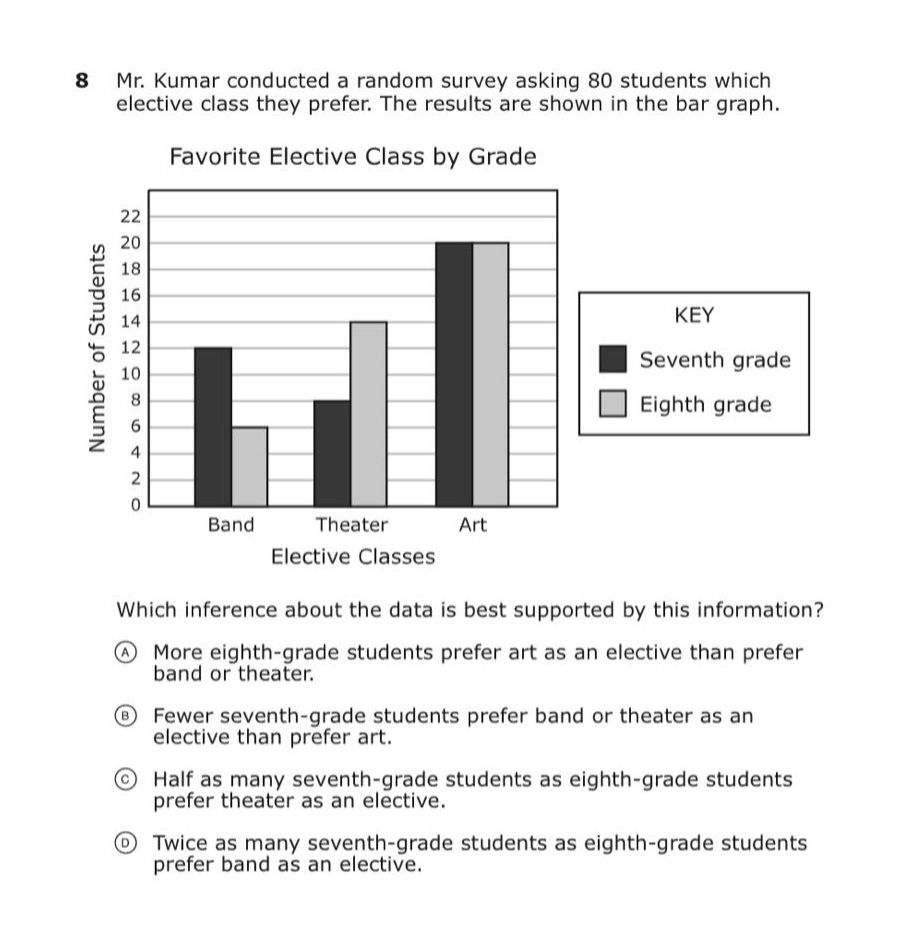 8 mr. kumar conducted a random survey asking 80 students which elective class they prefer. the results are shown in the bar graph. favorite elective class by grade number of students key seventh grade eighth grade band theater art elective classes which inference about the data is best supported by this information? a more eighth - grade students prefer art as an elective than prefer band or theater. b fewer seventh - grade students prefer band or theater as an elective than prefer art. c half as many seventh - grade students as eighth - grade students prefer theater as an elective. d twice as many seventh - grade students as eighth - grade students prefer band as an elective.