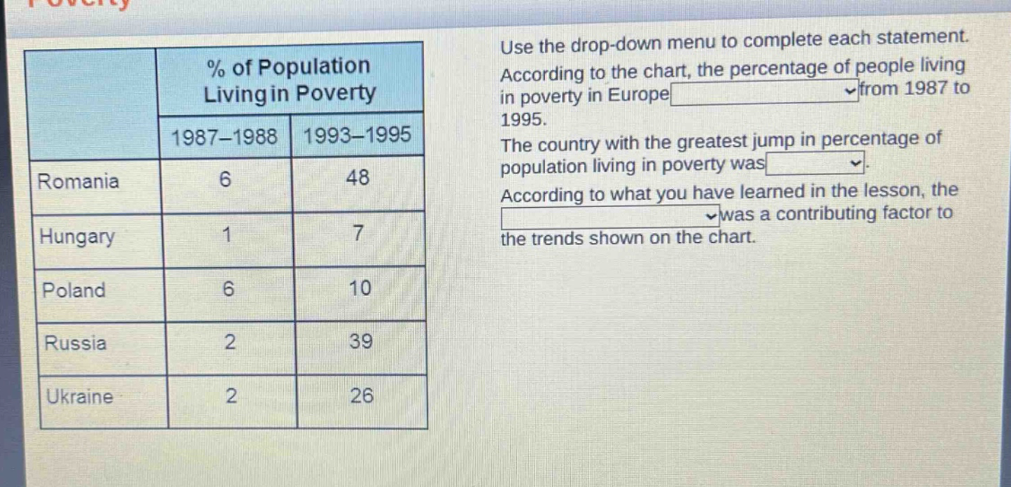 use the drop - down menu to complete each statement. according to the chart, the percentage of people living in poverty in europe from 1987 to 1995. the country with the greatest jump in percentage of population living in poverty was. according to what you have learned in the lesson, the was a contributing factor to the trends shown on the chart. % of population living in poverty 1987 - 1988 1993 - 1995 romania 6 48 hungary 1 7 poland 6 10 russia 2 39 ukraine 2 26