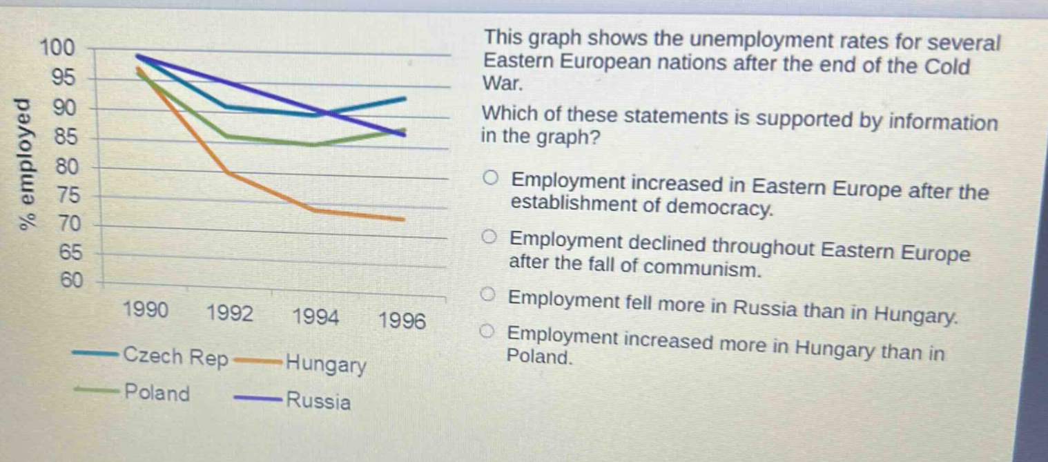 this graph shows the unemployment rates for several eastern european nations after the end of the cold war. which of these statements is supported by information in the graph? employment increased in eastern europe after the establishment of democracy. employment declined throughout eastern europe after the fall of communism. employment fell more in russia than in hungary. employment increased more in hungary than in poland. 1990 1992 1994 1996 % employed 100 95 90 85 80 75 70 65 60 czech rep hungary poland russia
