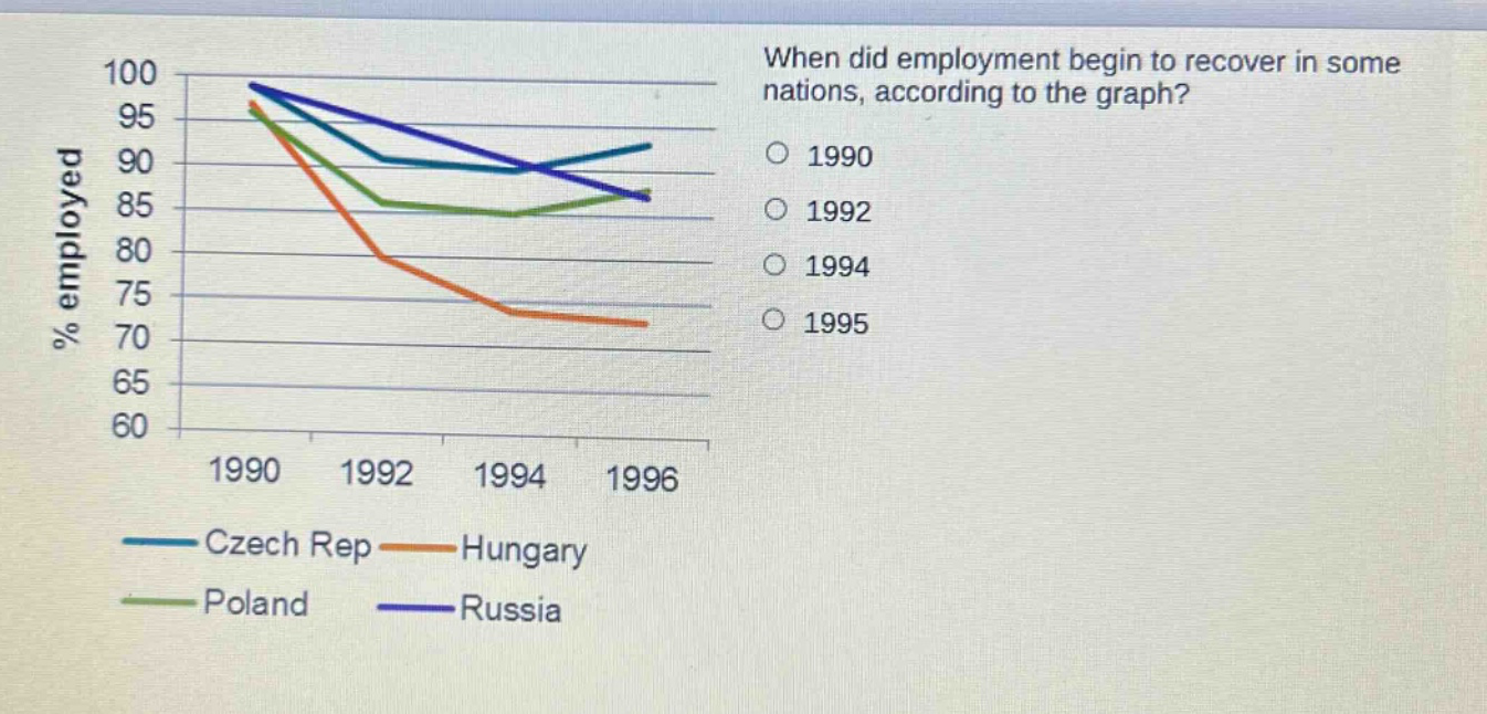 when did employment begin to recover in some nations, according to the graph? 1990 1992 1994 1995 % employed 100 95 90 85 80 75 70 65 60 1990 1992 1994 1996 czech rep hungary poland russia