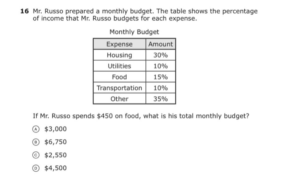 16 mr. russo prepared a monthly budget. the table shows the percentage of income that mr. russo budgets for each expense. monthly budget expense amount housing 30% utilities 10% food 15% transportation 10% other 35% if mr. russo spends $450 on food, what is his total monthly budget? a $3,000 b $6,750 c $2,550 d $4,500