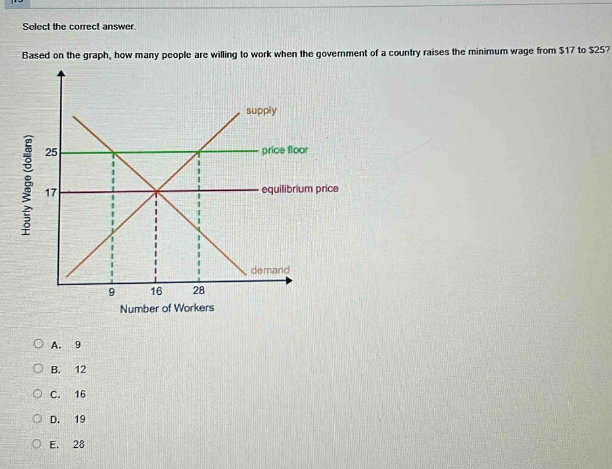 select the correct answer. based on the graph, how many people are willing to work when the government of a country raises the minimum wage from $17 to $25? hourly wage (dollars) 25 price floor 17 equilibrium price supply demand 9 16 28 number of workers a. 9 b. 12 c. 16 d. 19 e. 28