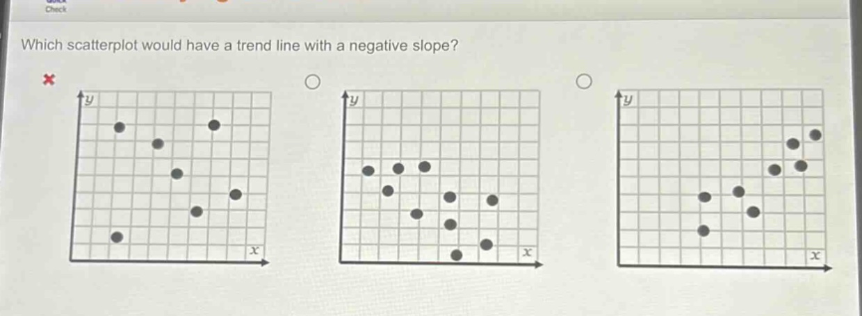 which scatterplot would have a trend line with a negative slope?