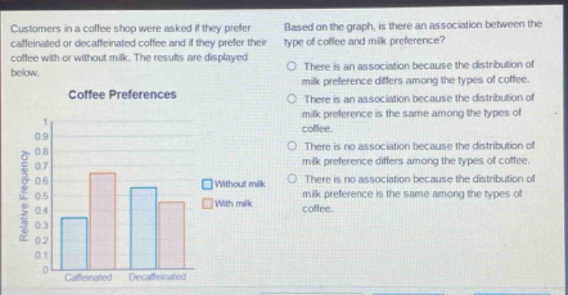 customers in a coffee shop were asked if they prefer caffeinated or decaffeinated coffee and if they prefer their coffee with or without milk. the results are displayed below. based on the graph, is there an association between the type of coffee and milk preference? there is an association because the distribution of milk preference differs among the types of coffee. there is an association because the distribution of milk preference is the same among the types of coffee. there is no association because the distribution of milk preference differs among the types of coffee. there is no association because the distribution of milk preference is the same among the types of coffee.