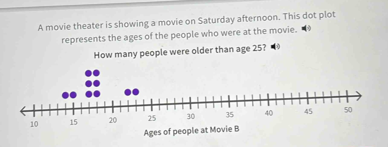 a movie theater is showing a movie on saturday afternoon. this dot plot represents the ages of the people who were at the movie. how many people were older than age 25? ages of people at movie b