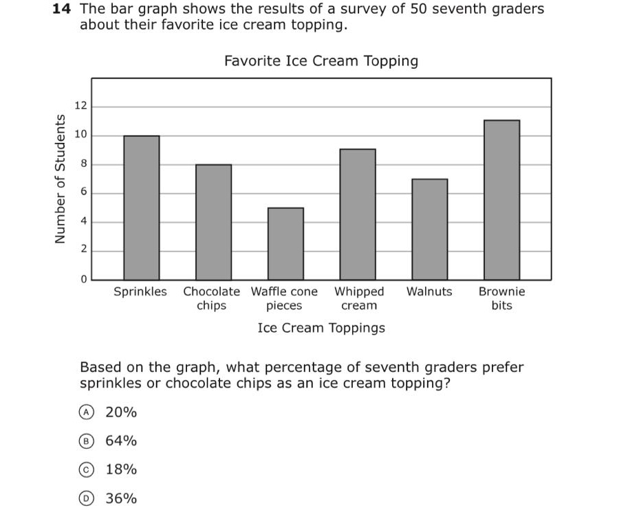 14 the bar graph shows the results of a survey of 50 seventh - graders about their favorite ice cream topping. favorite ice cream topping based on the graph, what percentage of seventh - graders prefer sprinkles or chocolate chips as an ice cream topping? a 20% b 64% c 18% d 36%