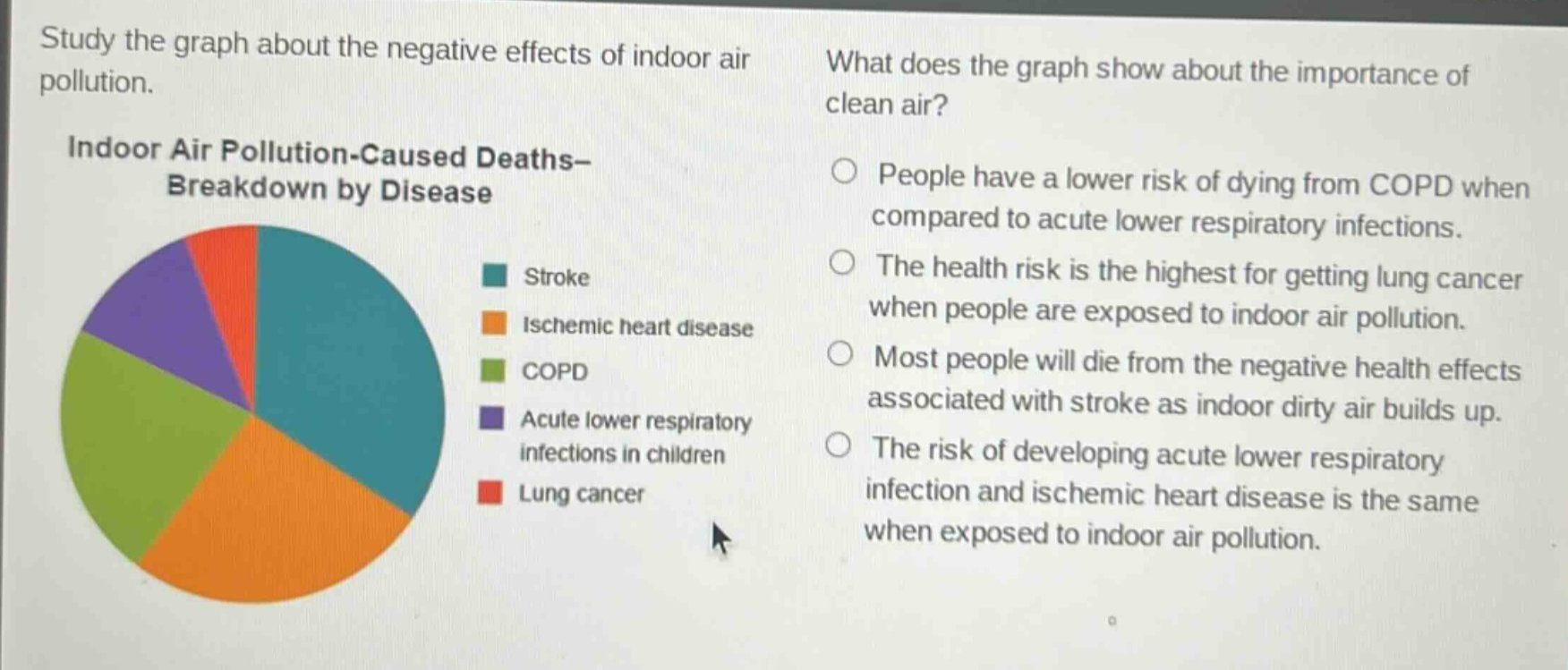 study the graph about the negative effects of indoor air pollution. what does the graph show about the importance of clean air? indoor air pollution - caused deaths - breakdown by disease stroke ischemic heart disease copd acute lower respiratory infections in children lung cancer people have a lower risk of dying from copd when compared to acute lower respiratory infections. the health risk is the highest for getting lung cancer when people are exposed to indoor air pollution. most people will die from the negative health effects associated with stroke as indoor dirty air builds up. the risk of developing acute lower respiratory infection and ischemic heart disease is the same when exposed to indoor air pollution.