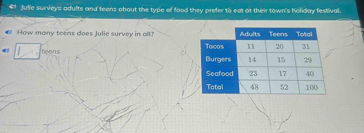 julie surveys adults and teens about the type of food they prefer to eat at their towns holiday festival. how many teens does julie survey in all? teens adults teens total tacos 11 20 31 burgers 14 15 29 seafood 23 17 40 total 48 52 100