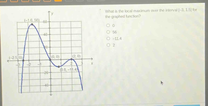 what is the local maximum over the interval -3, 1.5 for the graphed function? 0 56 -11.4 2