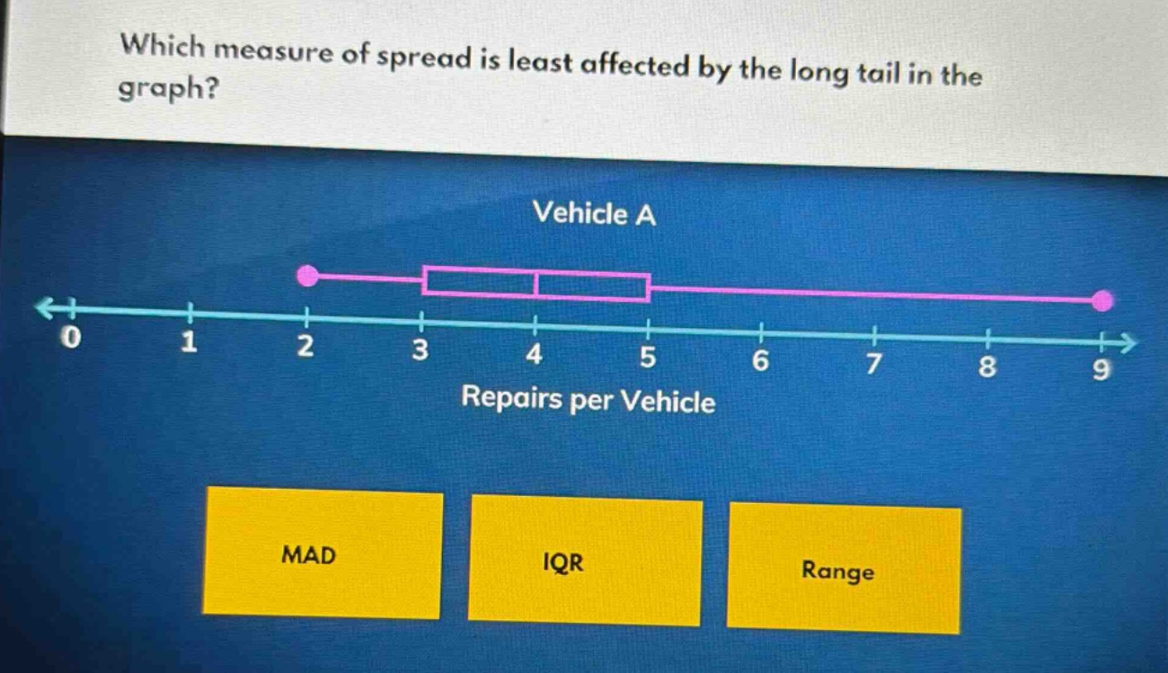 which measure of spread is least affected by the long tail in the graph? vehicle a repairs per vehicle mad iqr range