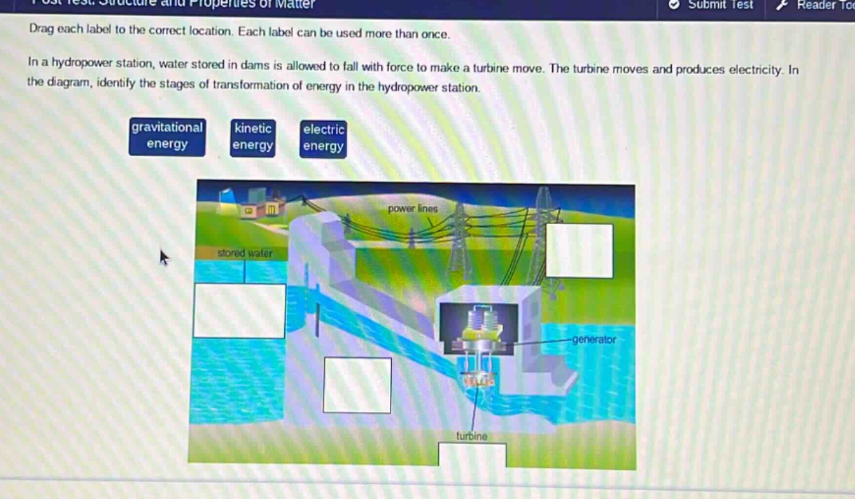 drag each label to the correct location. each label can be used more than once. in a hydropower station, water stored in dams is allowed to fall with force to make a turbine move. the turbine moves and produces electricity. in the diagram, identify the stages of transformation of energy in the hydropower station. gravitational energy kinetic energy electric energy