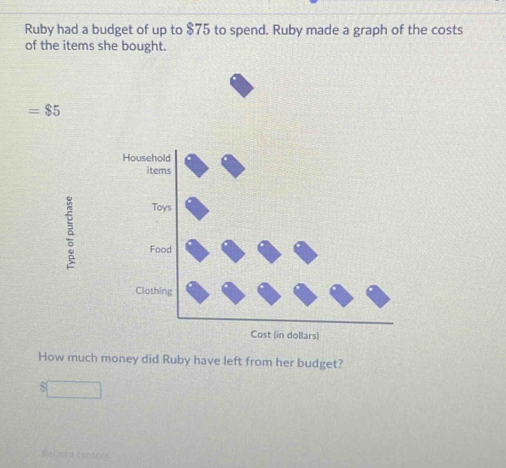 ruby had a budget of up to $75 to spend. ruby made a graph of the costs of the items she bought. = $5 household items toys food clothing cost (in dollars) how much money did ruby have left from her budget? $
