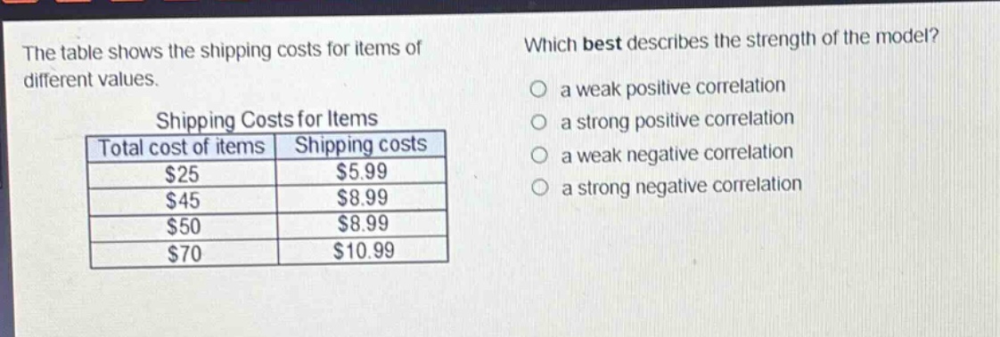 the table shows the shipping costs for items of different values. shipping costs for items total cost of items shipping costs $25 $5.99 $45 $8.99 $50 $8.99 $70 $10.99 which best describes the strength of the model? a weak positive correlation a strong positive correlation a weak negative correlation a strong negative correlation