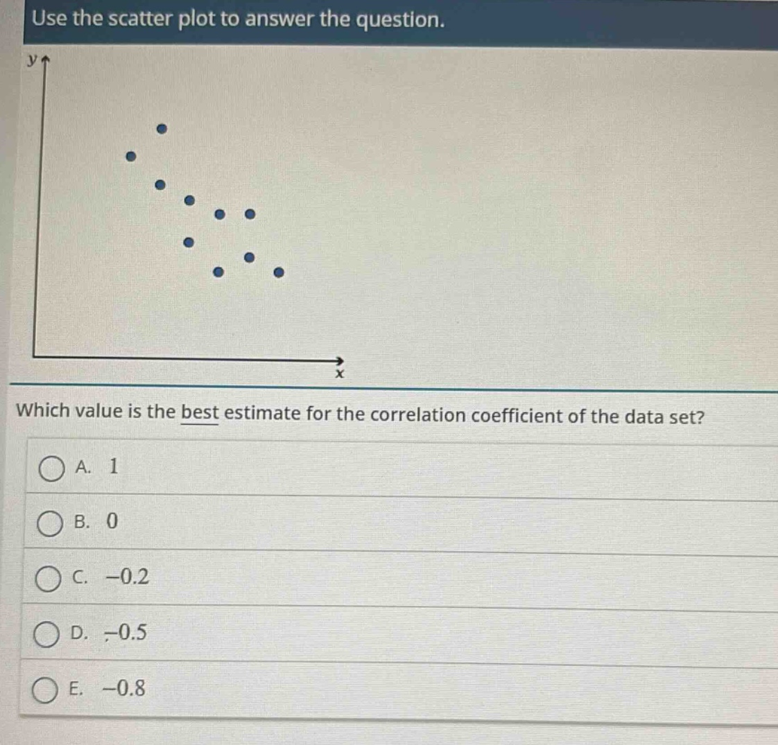 use the scatter plot to answer the question. which value is the best estimate for the correlation coefficient of the data set? a. 1 b. 0 c. -0.2 d. -0.5 e. -0.8