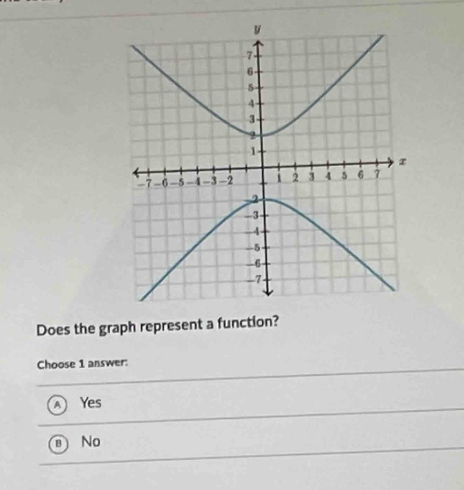 does the graph represent a function? choose 1 answer: a yes b no
