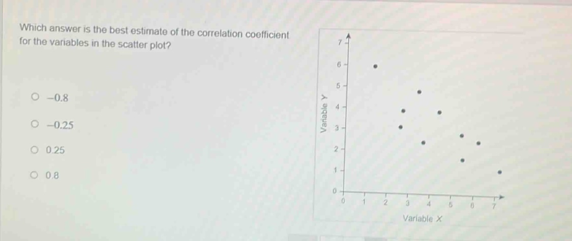 which answer is the best estimate of the correlation coefficient for the variables in the scatter plot?\n-0.8\n-0.25\n0.25\n0.8